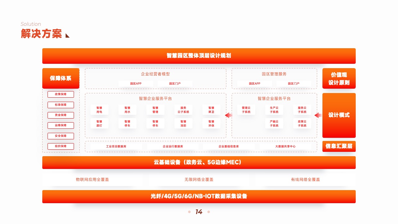 PPT架构  22页互联网运营引擎终端顾问式服务逻辑架构图ppt模版
