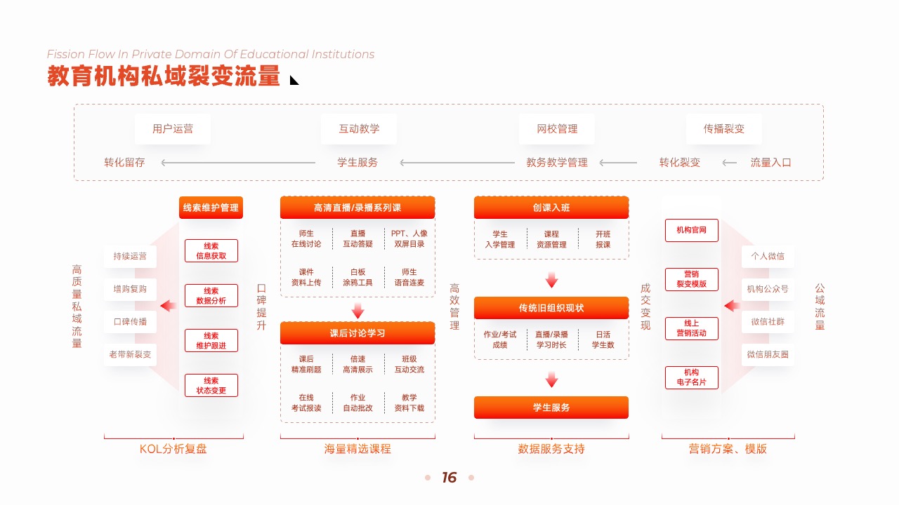 PPT架构  22页互联网运营引擎终端顾问式服务逻辑架构图ppt模版