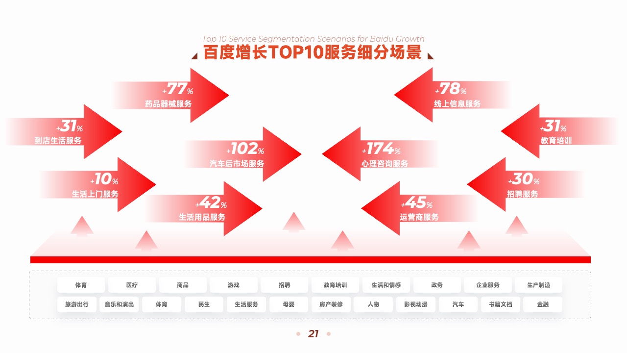 PPT架构  22页互联网运营引擎终端顾问式服务逻辑架构图ppt模版
