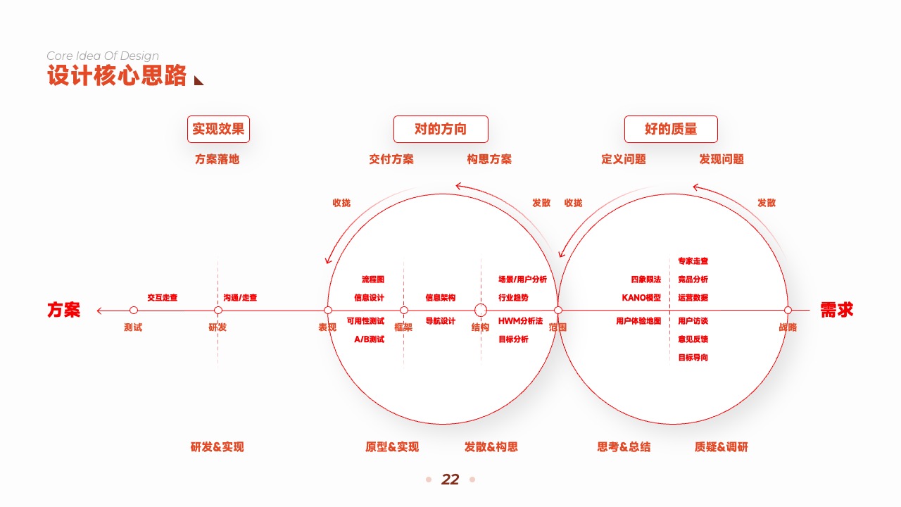 PPT架构  22页互联网运营引擎终端顾问式服务逻辑架构图ppt模版