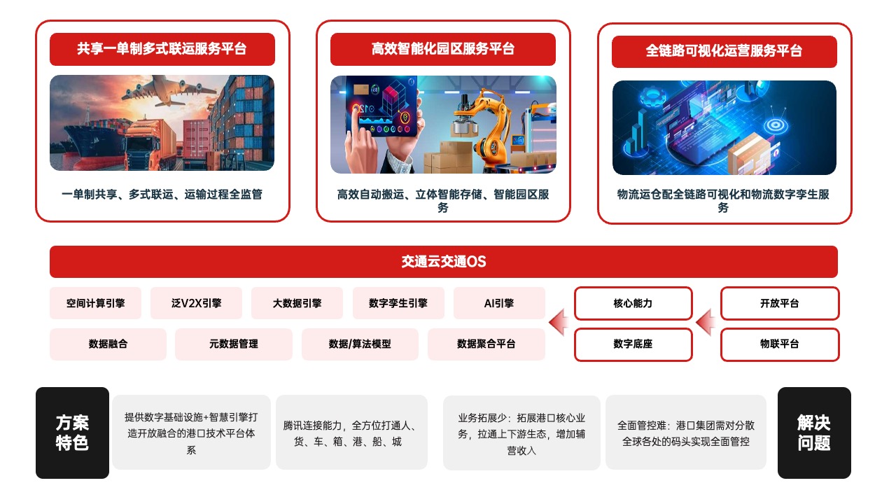 PPT架构  14页交通云交通OS逻辑架构ppt模版