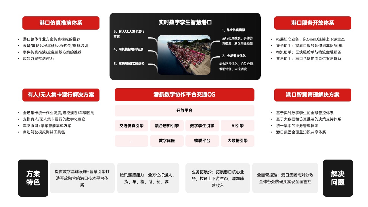 PPT架构  14页交通云交通OS逻辑架构ppt模版