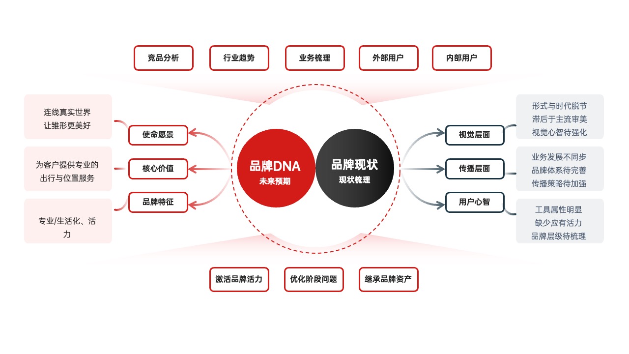 PPT架构  14页交通云交通OS逻辑架构ppt模版