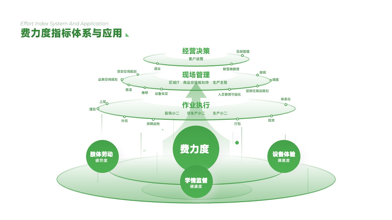 19页费力度指标体系与应用逻辑架构ppt模版