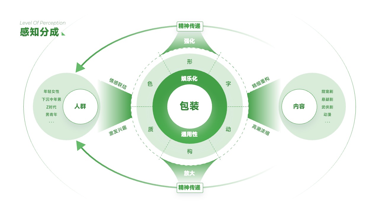 PPT架构  19页费力度指标体系与应用逻辑架构ppt模版