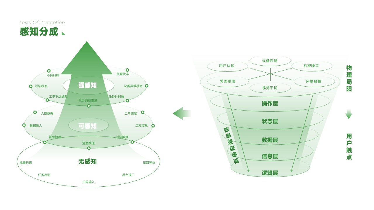 PPT架构  19页费力度指标体系与应用逻辑架构ppt模版