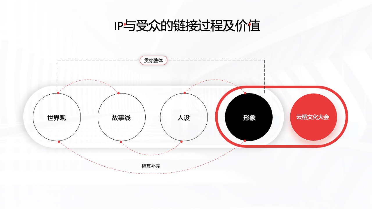 PPT架构  18页互联网IP与受众的链接过程及价值逻辑架构ppt模版