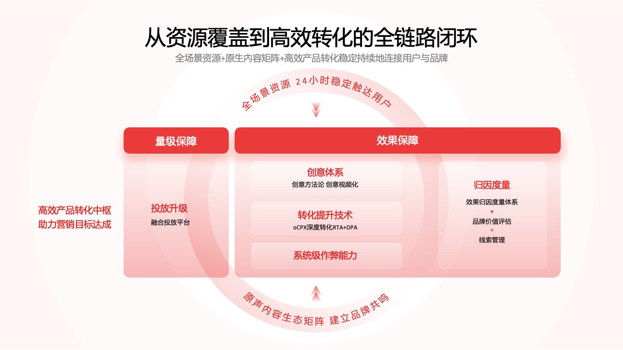 PPT架构  18页互联网IP与受众的链接过程及价值逻辑架构ppt模版