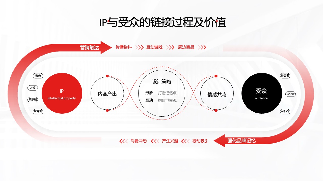 PPT架构  18页互联网IP与受众的链接过程及价值逻辑架构ppt模版