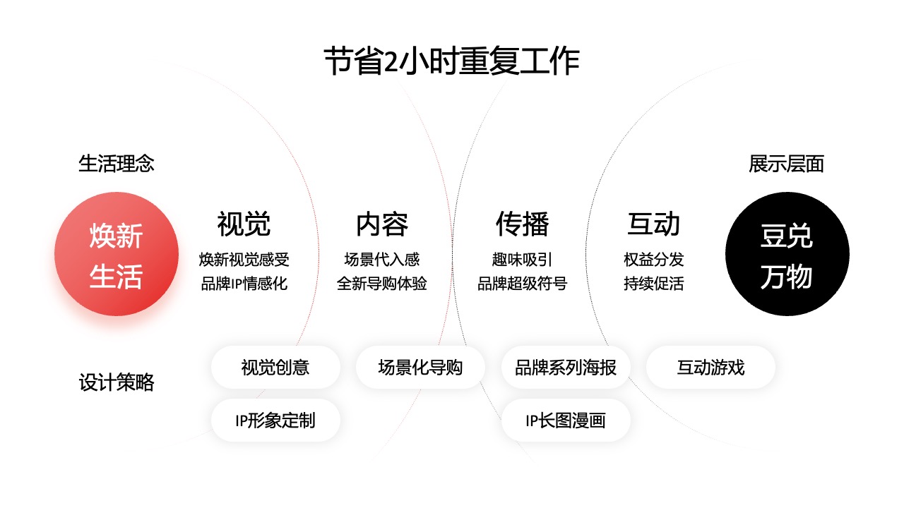 PPT架构  18页互联网IP与受众的链接过程及价值逻辑架构ppt模版