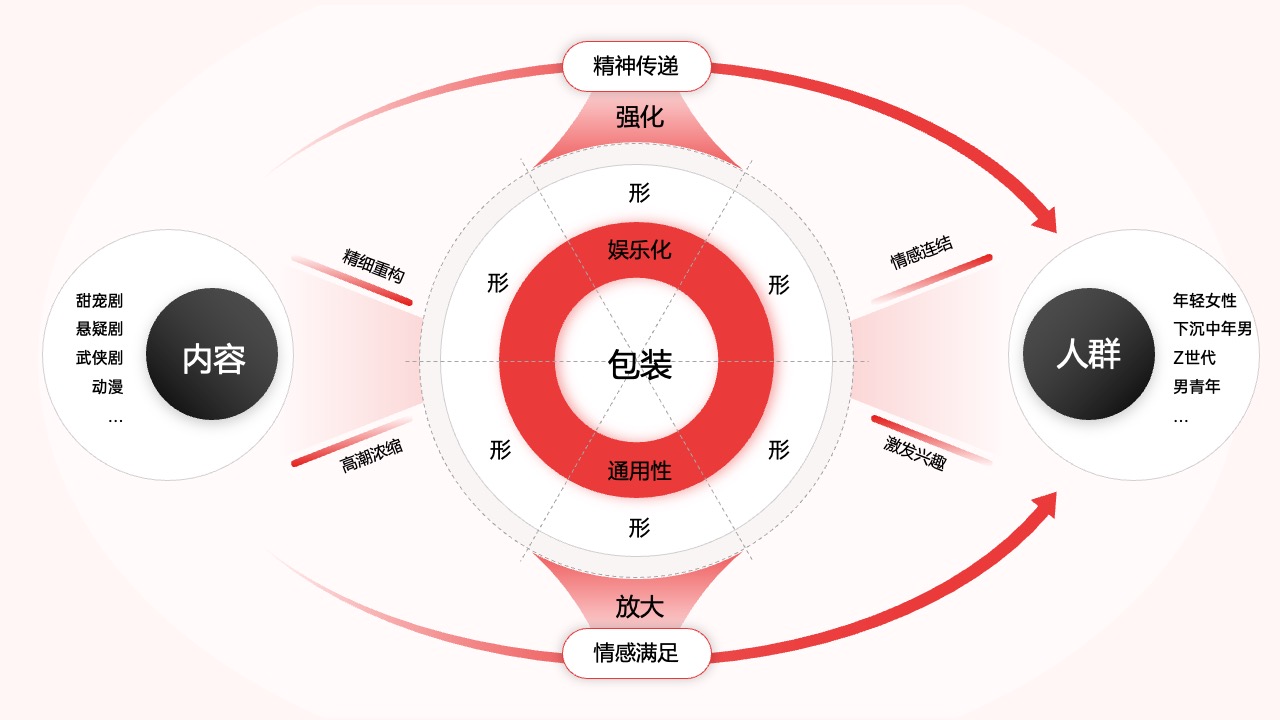 PPT架构  18页互联网IP与受众的链接过程及价值逻辑架构ppt模版