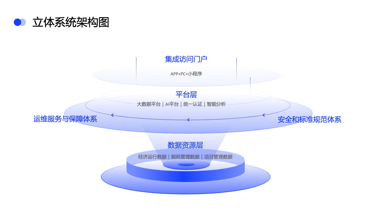 PPT架构  17页立体结构图逻辑架构图环形图ppt模版