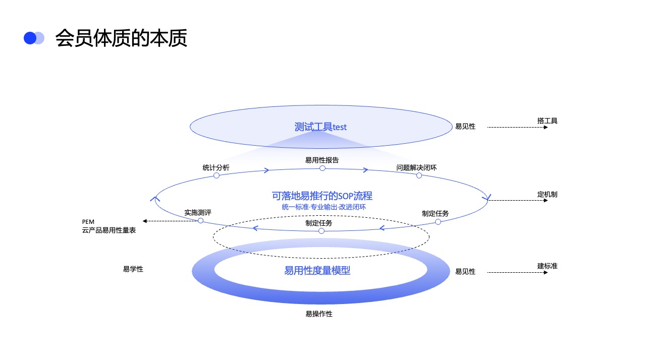 PPT架构  17页立体结构图逻辑架构图环形图ppt模版