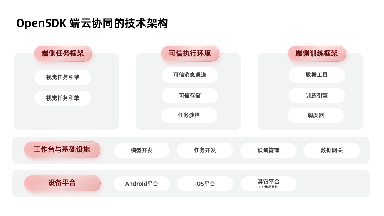 PPT架构  34页云存储数智化转型方向与策略逻辑架构PPT模板免费下载