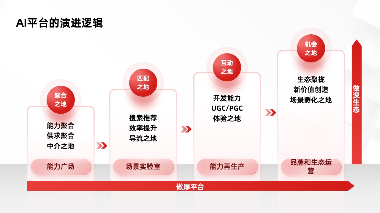 PPT架构  34页云存储数智化转型方向与策略逻辑架构PPT模板免费下载