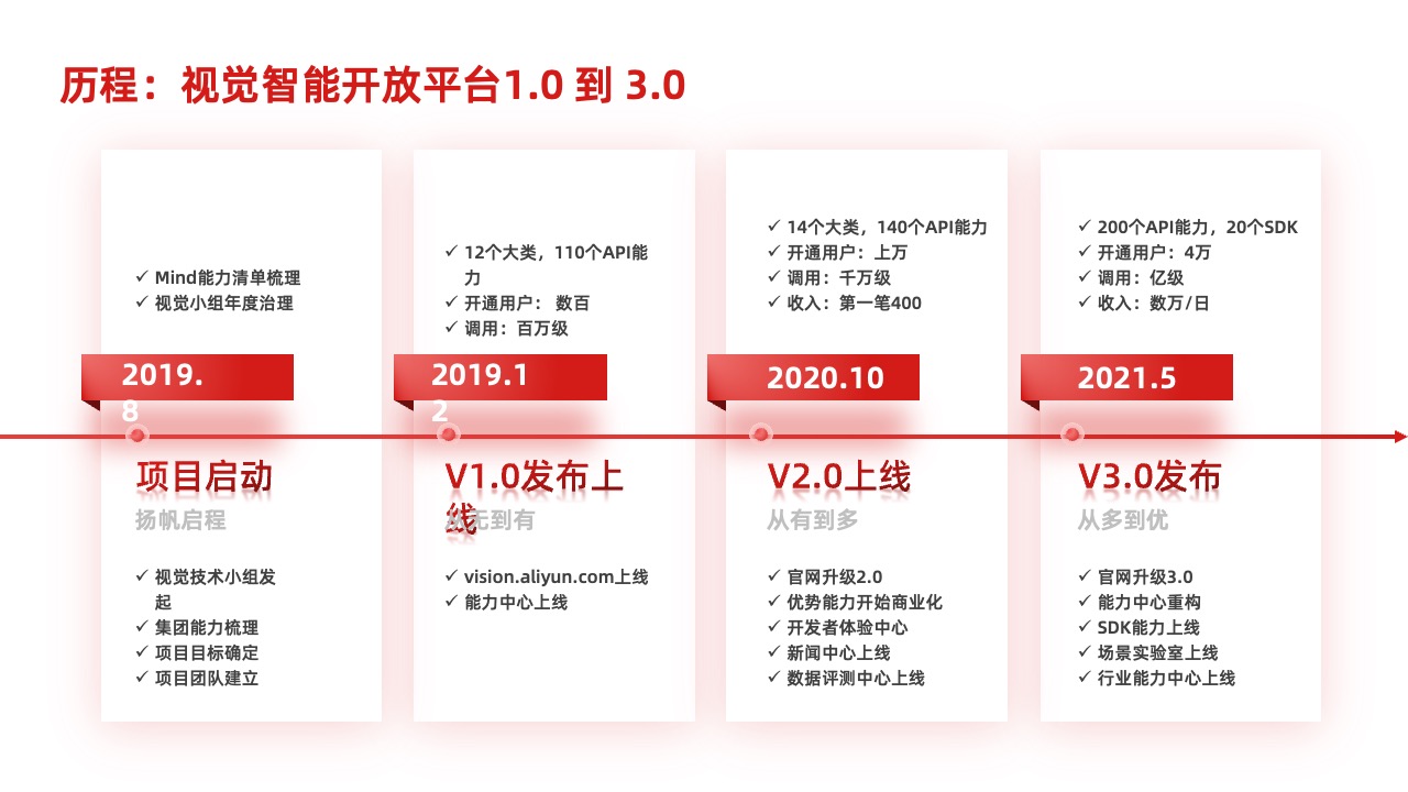 PPT架构  34页云存储数智化转型方向与策略逻辑架构PPT模板免费下载