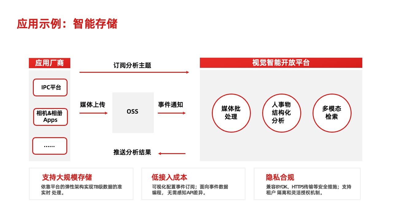 PPT架构  34页云存储数智化转型方向与策略逻辑架构PPT模板免费下载