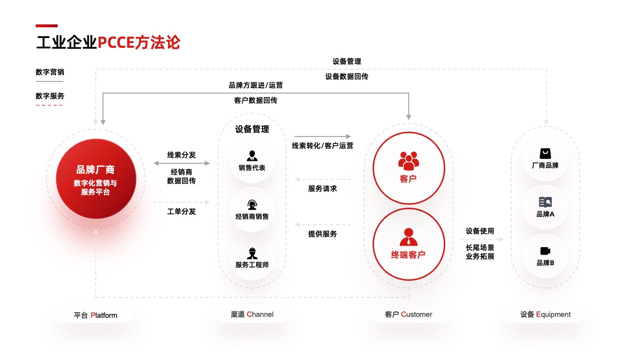 PPT架构  34页云存储数智化转型方向与策略逻辑架构PPT模板免费下载