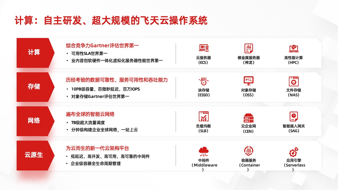PPT架构  34页云存储数智化转型方向与策略逻辑架构PPT模板免费下载