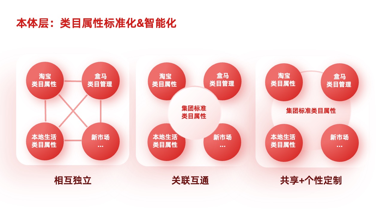 PPT架构  34页云存储数智化转型方向与策略逻辑架构PPT模板免费下载