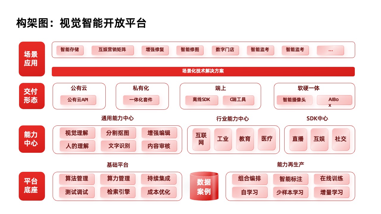PPT架构  34页云存储数智化转型方向与策略逻辑架构PPT模板免费下载