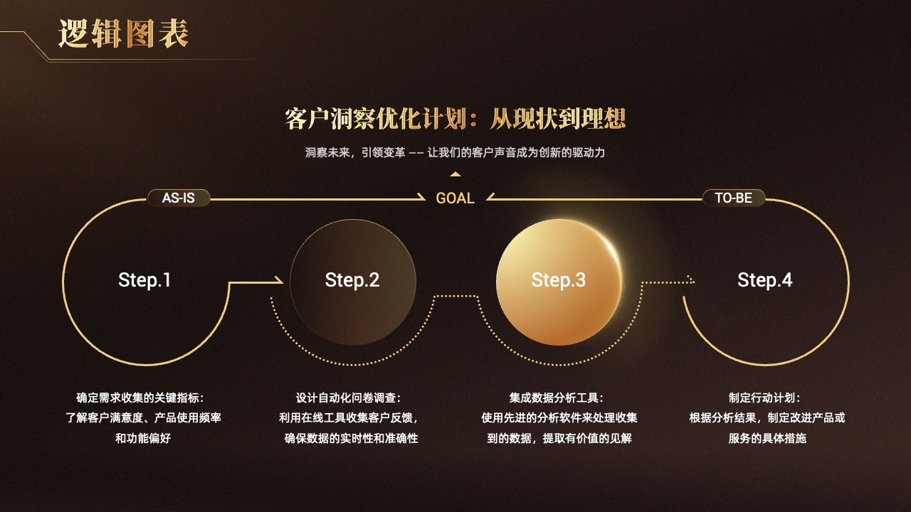 客户洞察优化计划逻辑架构PPT模板免费下载