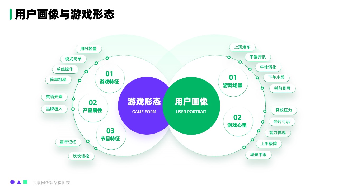 用户画像与游戏设计逻辑架构PPT模板免费下载