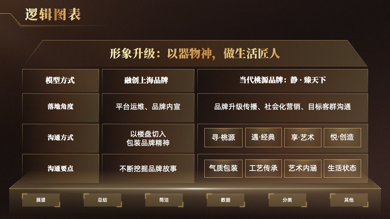 品牌升级传播逻辑架构PPT模板免费下载