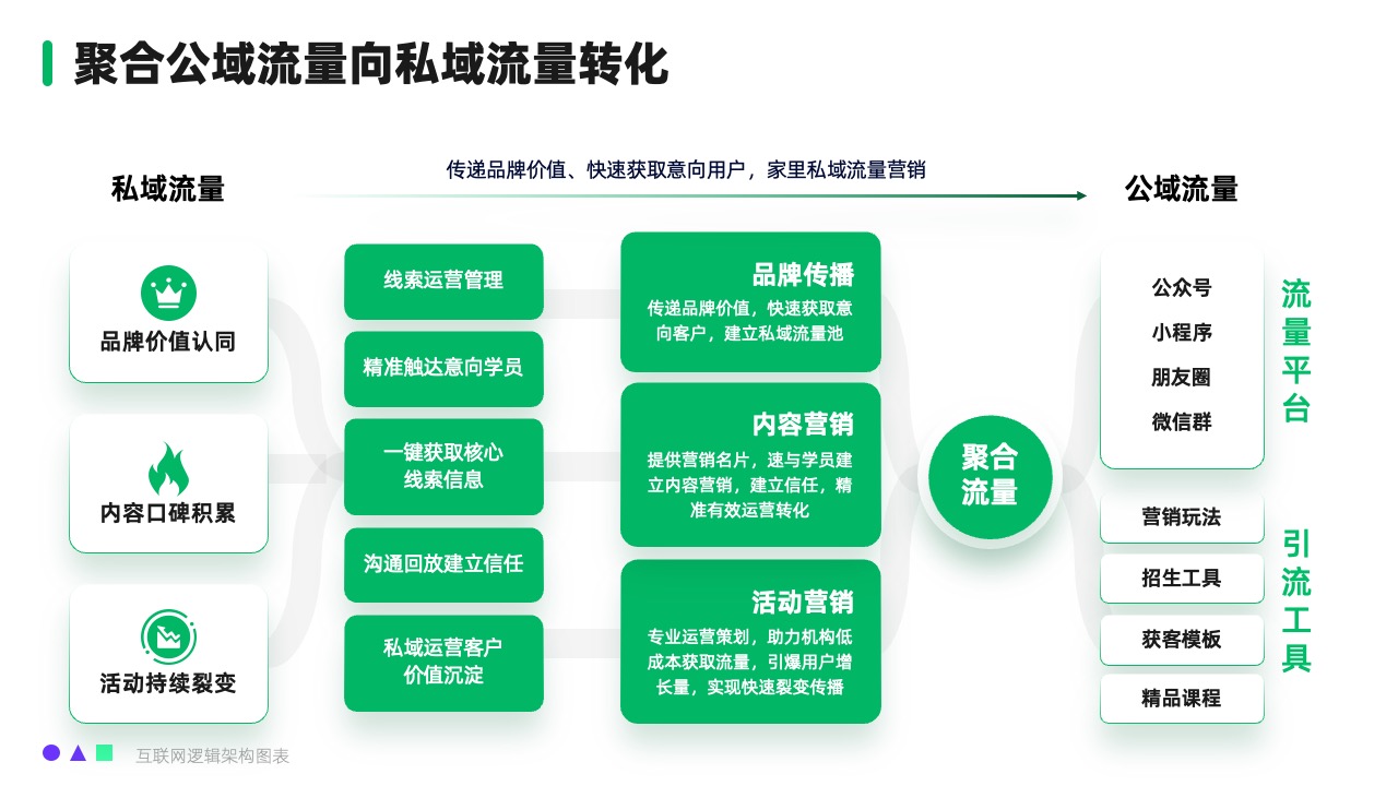 私域流量转化策略逻辑架构PPT模板免费下载