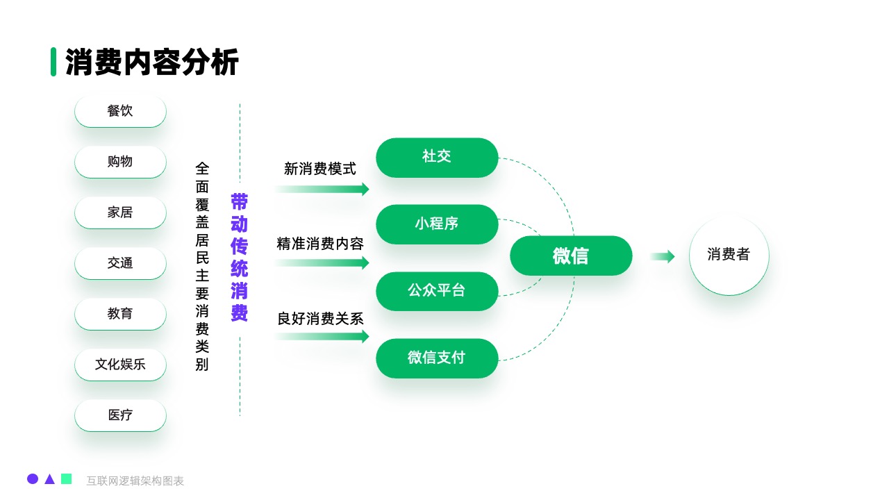 新消费模式分析逻辑架构PPT模板免费下载