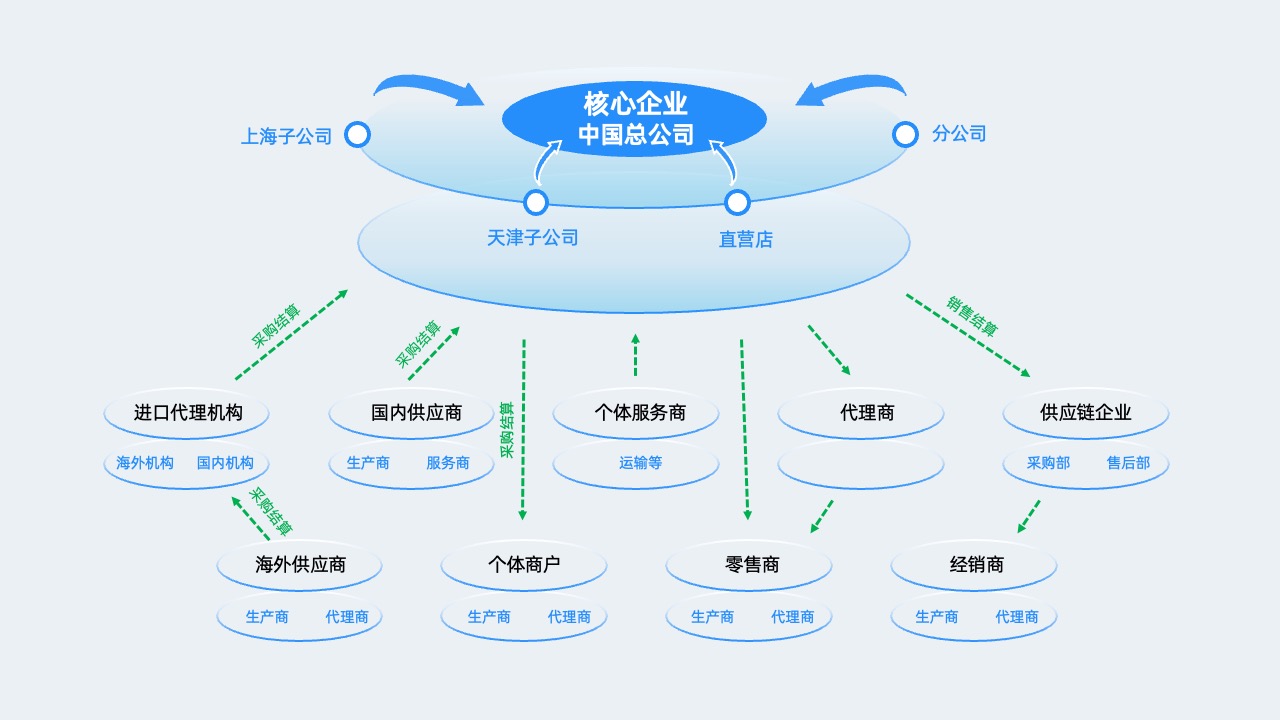 供应链企业网络图逻辑架构PPT模板免费下载