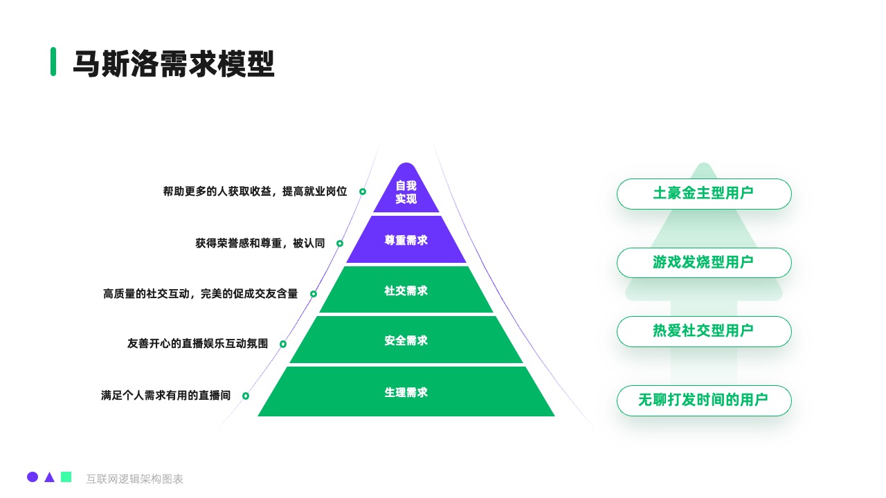 直播用户需求模型逻辑架构PPT模板免费下载