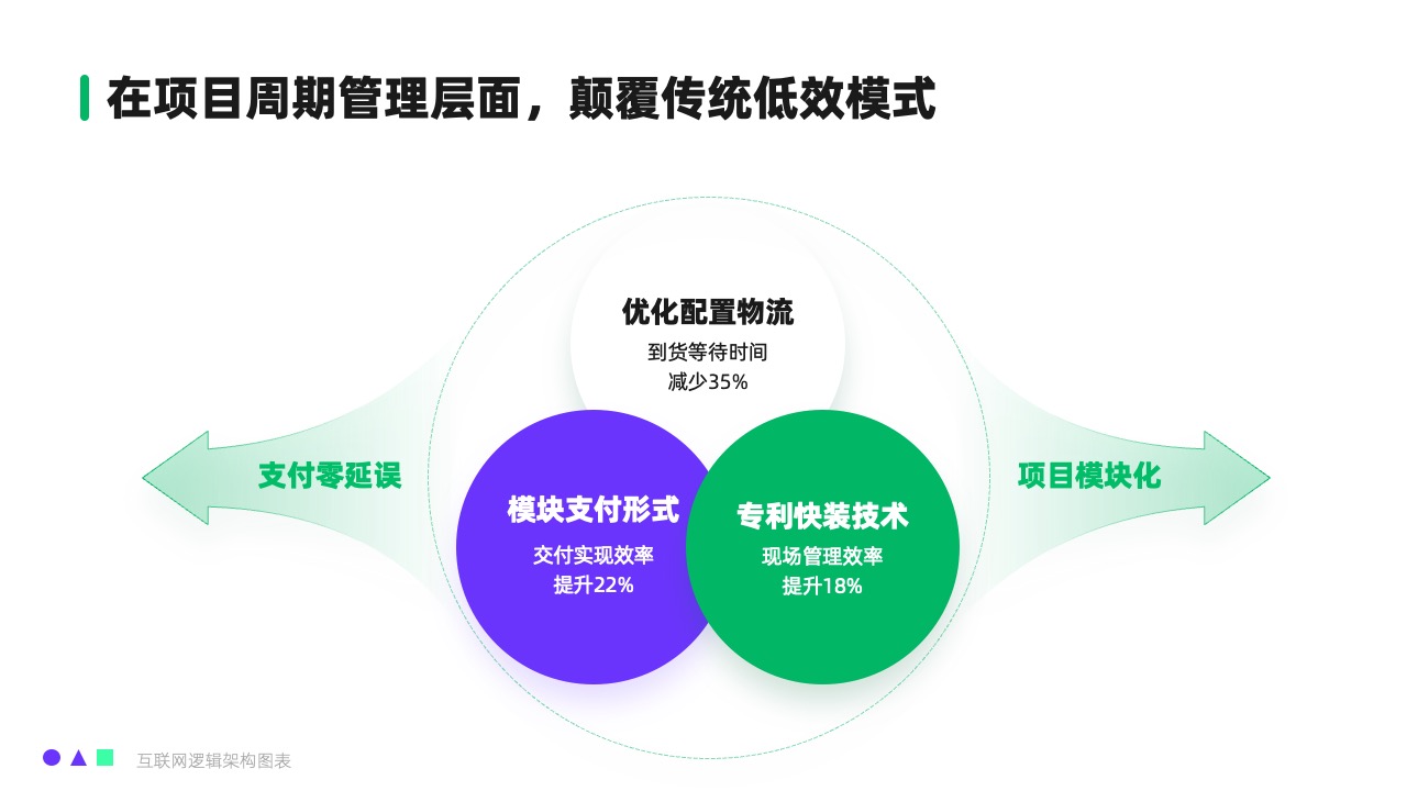 项目周期管理创新逻辑架构PPT模板免费下载