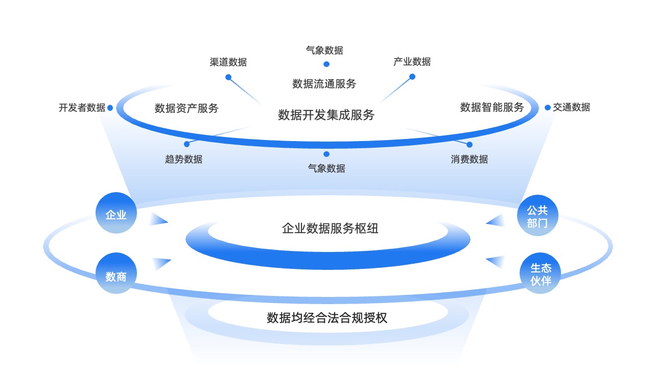 数据开发集成服务逻辑架构PPT模板免费下载