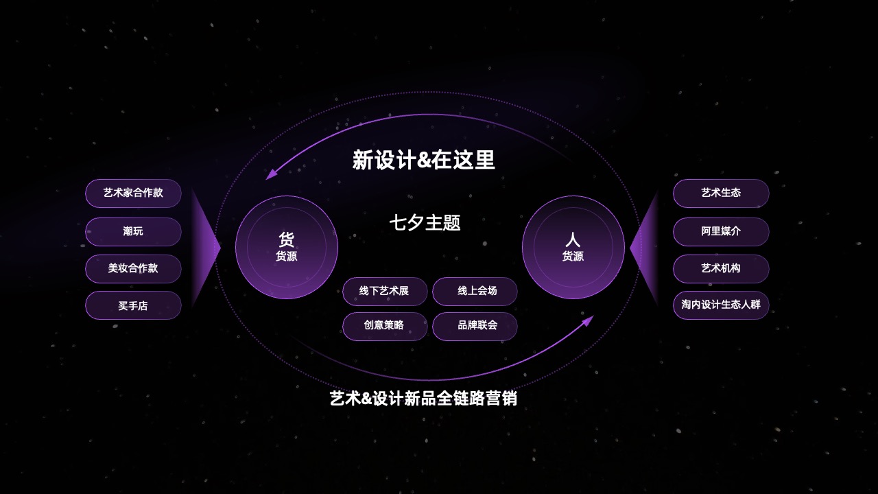 新设计与艺术全链路营销逻辑架构PPT模板免费下载