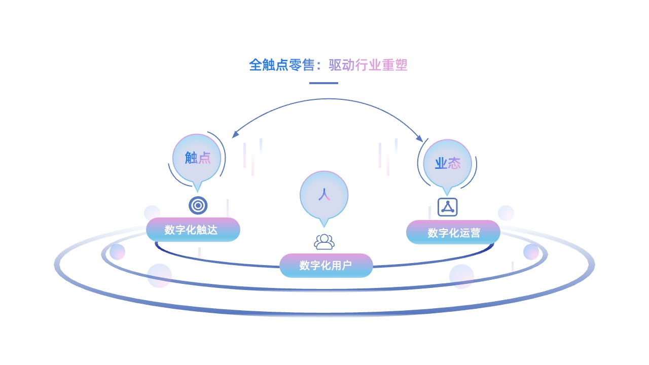 全触点零售重塑行业逻辑架构PPT模板免费下载
