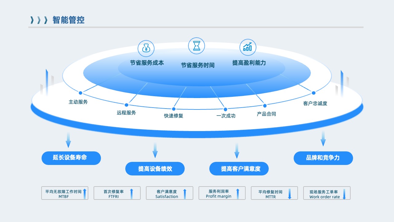 设备服务与客户满意度逻辑架构PPT模板免费下载