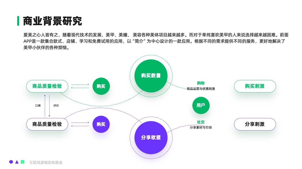 美甲应用市场分析逻辑架构PPT模板免费下载