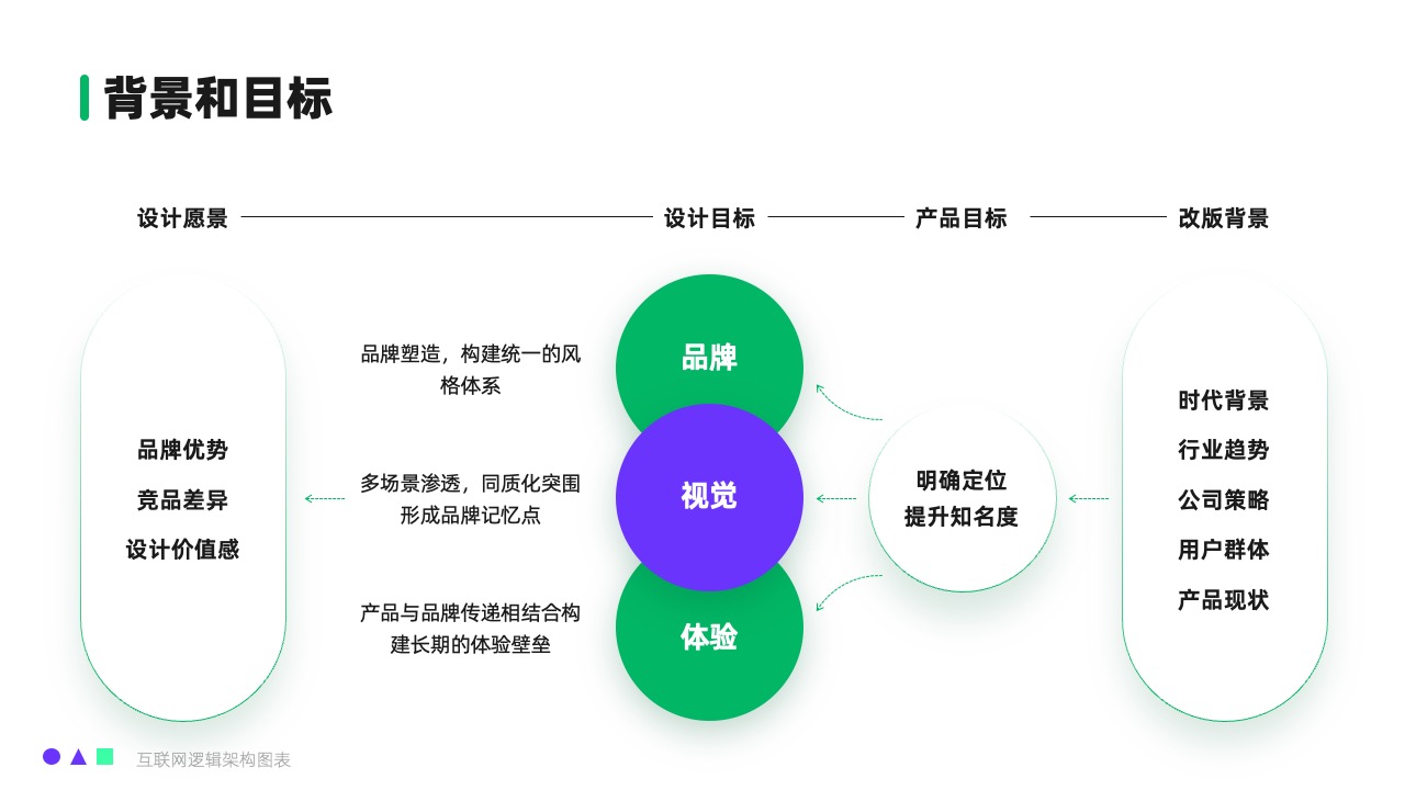 品牌设计与市场目标逻辑架构PPT模板免费下载