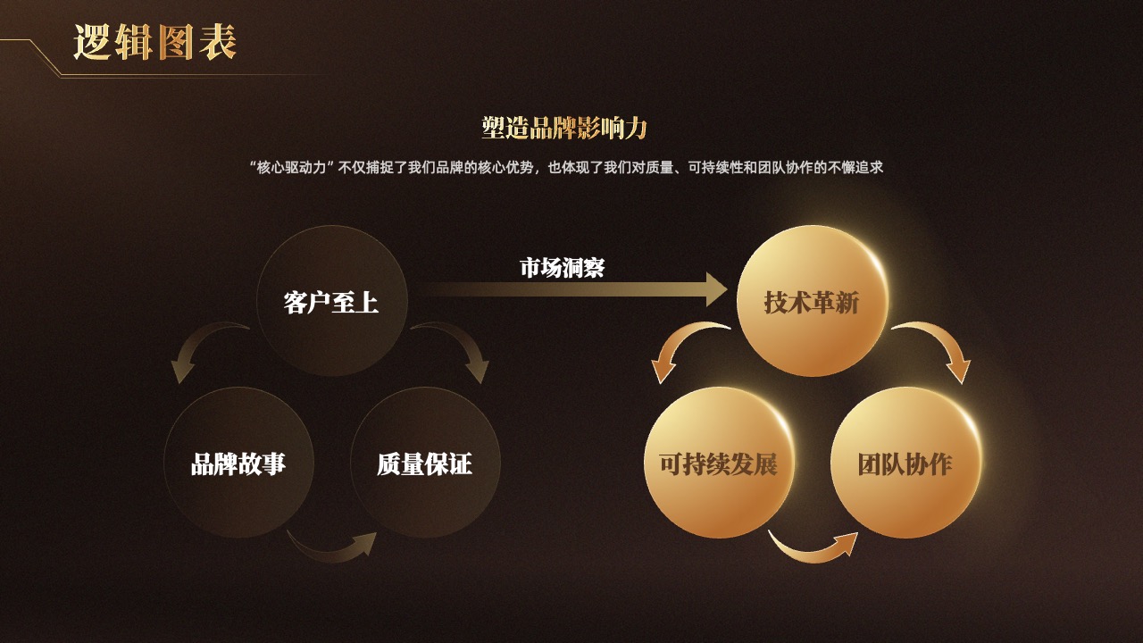 品牌塑造与市场洞察逻辑架构PPT模板免费下载