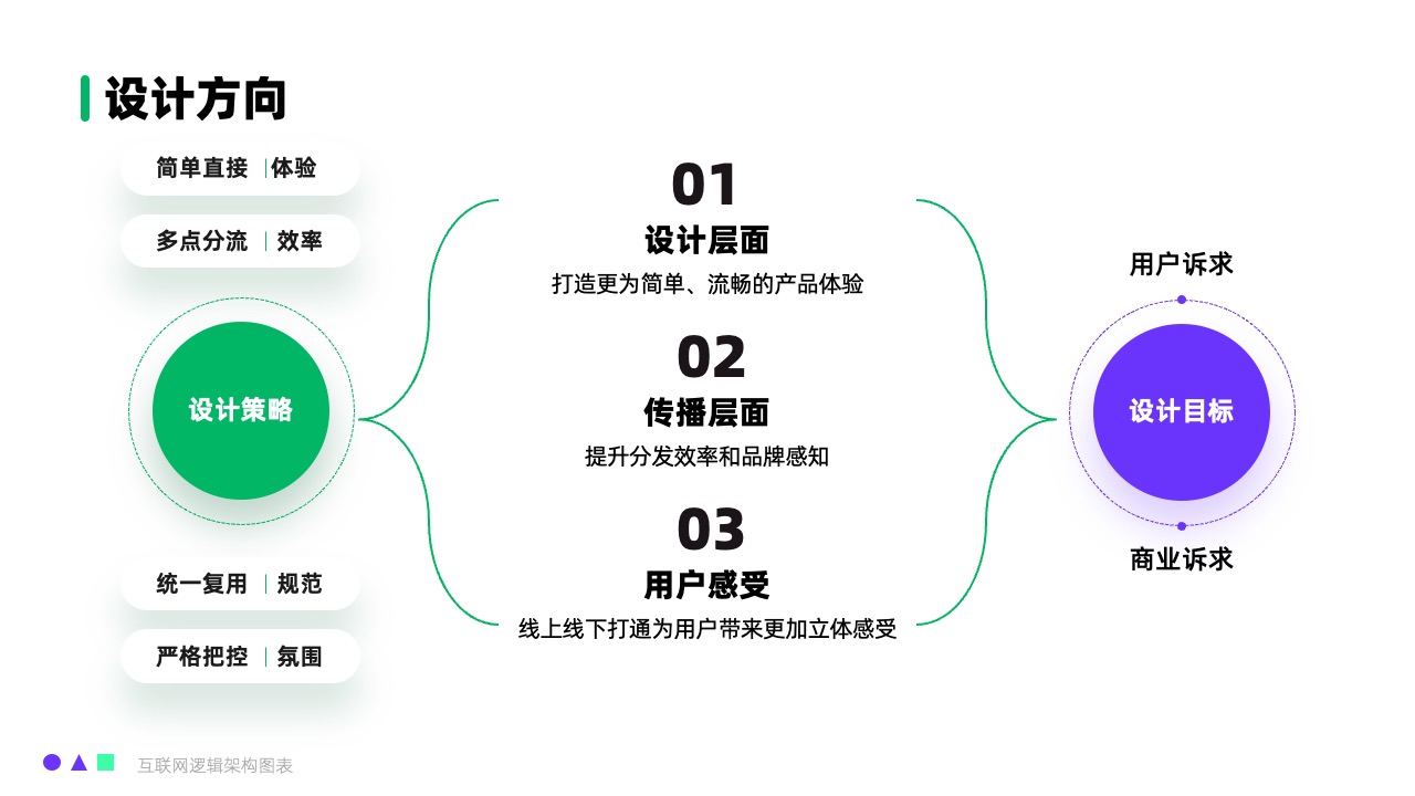 产品设计与用户体验逻辑架构PPT模板免费下载