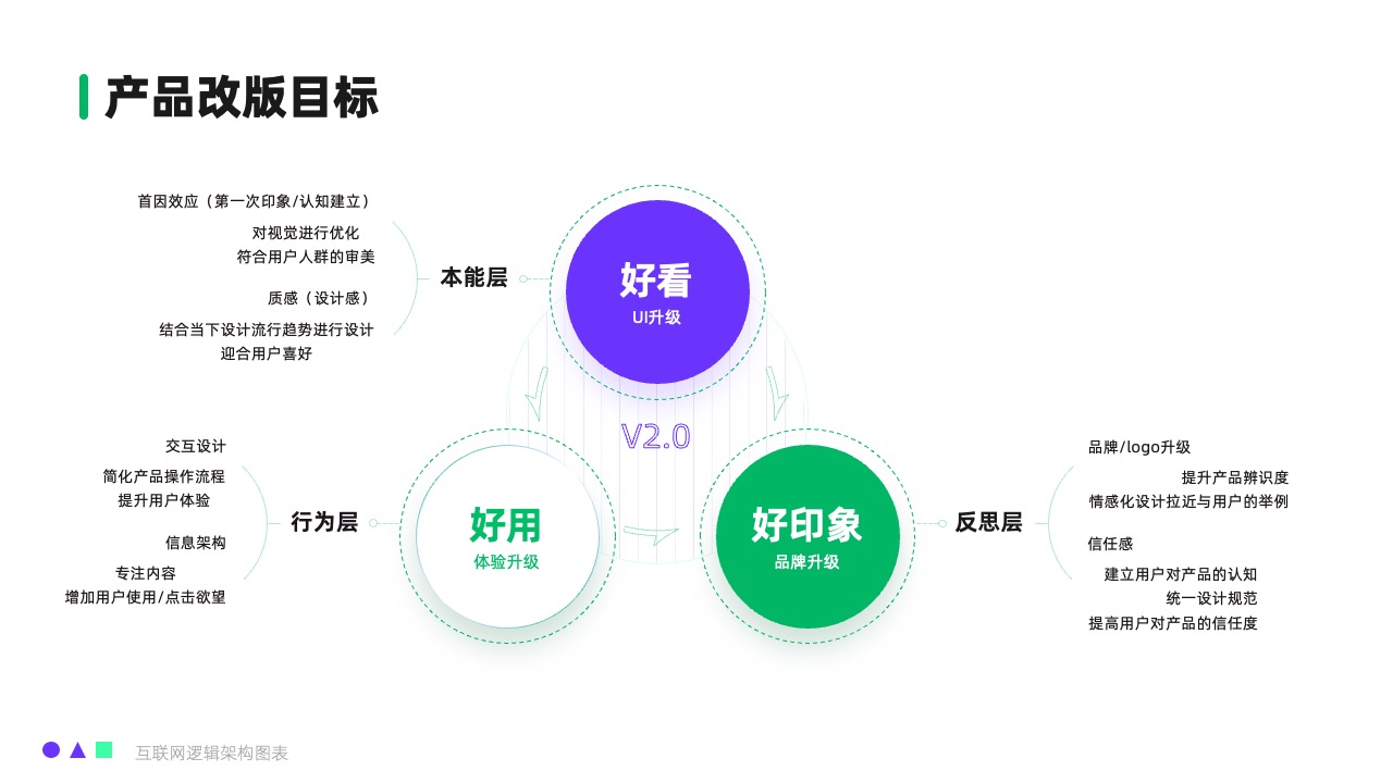 产品改版与UI升级逻辑架构PPT模板免费下载