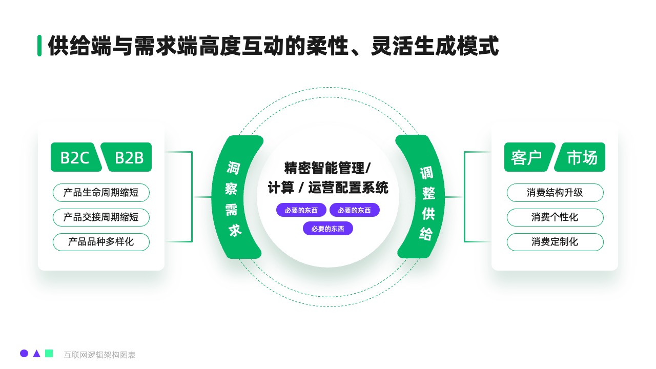消费模式与市场趋势逻辑架构PPT模板免费下载