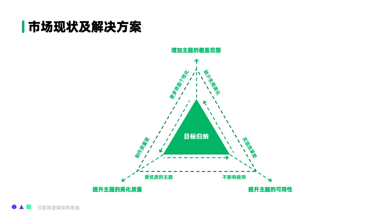 市场现状与解决方案逻辑架构PPT模板免费下载