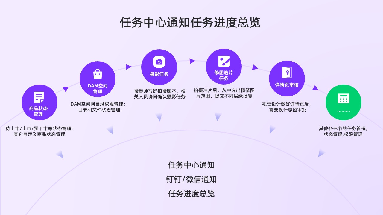 任务中心通知任务进度逻辑架构PPT模板免费下载