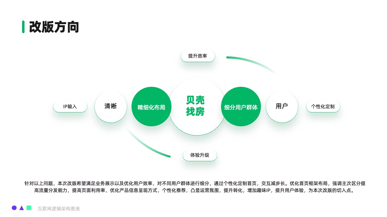 网站改版策略逻辑架构PPT模板免费下载