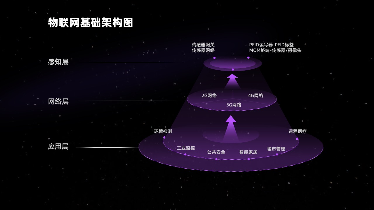 物联网基础架构图逻辑架构PPT模板免费下载