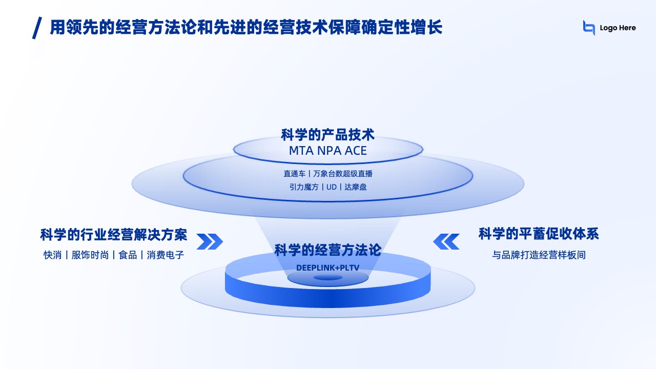 经营方法论与技术保障逻辑架构PPT模板免费下载