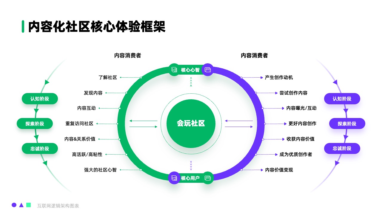 内容化社区核心体验框架逻辑架构PPT模板免费下载