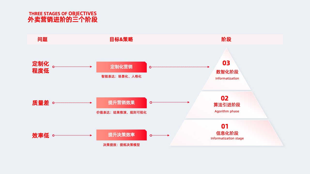 外卖营销进阶三阶段逻辑架构PPT模板免费下载